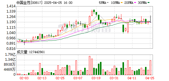 配資炒股 中國金茂：今年前兩個(gè)月銷售額約111.11億元