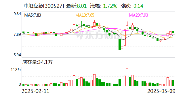 配資炒股優(yōu)質平臺 中船應急：為軍隊遂行作戰(zhàn)、政府保通救災、企業(yè)工程施工提供產(chǎn)品、服務和解決方案